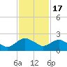 Hammock tide chart for Monday, November 17, 2025