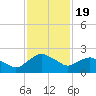 Hammock tide chart for Wednesday, November 19, 2025