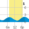 Hammock tide chart for Saturday, November 1, 2025