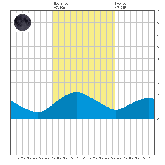 Hammock tide chart for Thursday, November 20, 2025