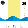 Hammock tide chart for Thursday, November 20, 2025