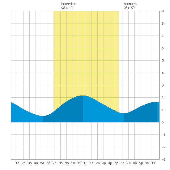 Hammock tide chart for Friday, November 21, 2025