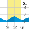 Hammock tide chart for Friday, November 21, 2025