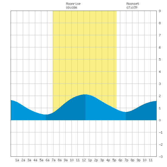 Hammock tide chart for Saturday, November 22, 2025