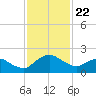 Hammock tide chart for Saturday, November 22, 2025