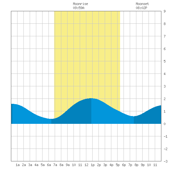 Hammock tide chart for Sunday, November 23, 2025