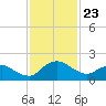 Hammock tide chart for Sunday, November 23, 2025