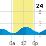 Hammock tide chart for Monday, November 24, 2025