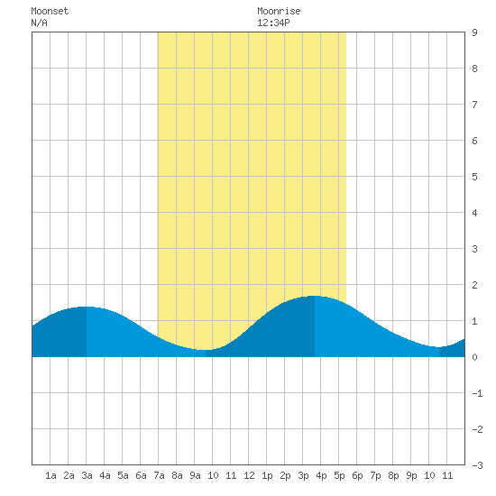 Hammock tide chart for Thursday, November 27, 2025