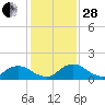 Hammock tide chart for Friday, November 28, 2025