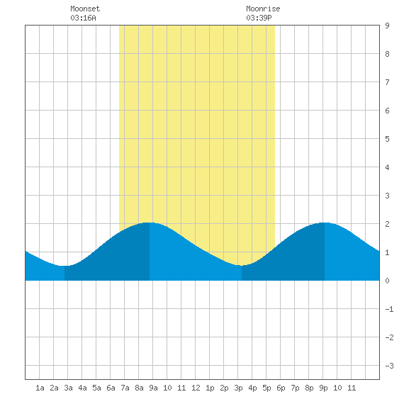 Hammock tide chart for Sunday, November 2, 2025