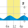 Hammock tide chart for Sunday, November 2, 2025