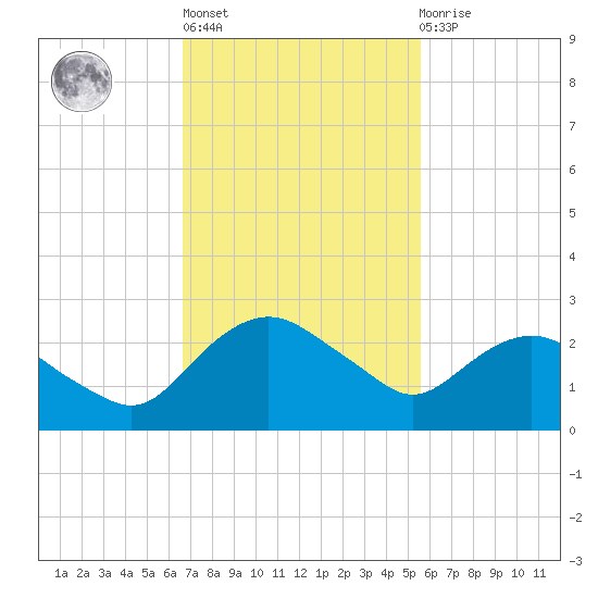 Hammock tide chart for Wednesday, November 5, 2025