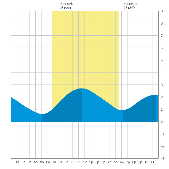 Hammock tide chart for Thursday, November 6, 2025