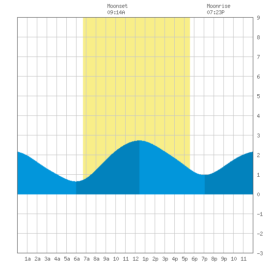 Hammock tide chart for Friday, November 7, 2025