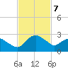 Hammock tide chart for Friday, November 7, 2025