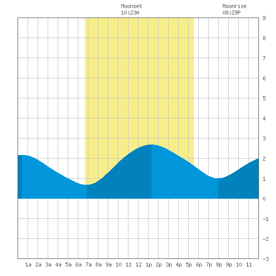 Hammock tide chart for Saturday, November 8, 2025