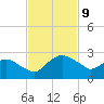 Hammock tide chart for Sunday, November 9, 2025