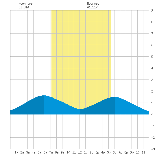 Hammock tide chart for Saturday, December 13, 2025