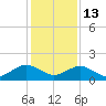 Hammock tide chart for Saturday, December 13, 2025