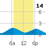 Hammock tide chart for Sunday, December 14, 2025