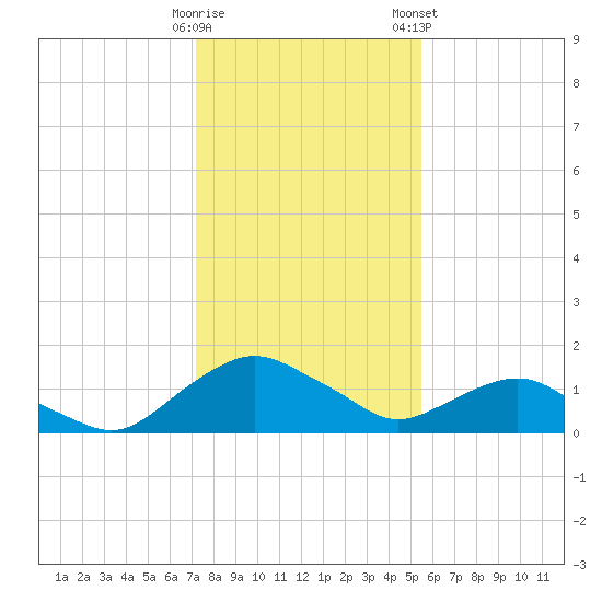 Hammock tide chart for Thursday, December 18, 2025