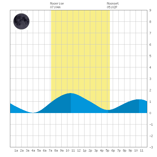 Hammock tide chart for Friday, December 19, 2025