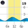 Hammock tide chart for Friday, December 19, 2025