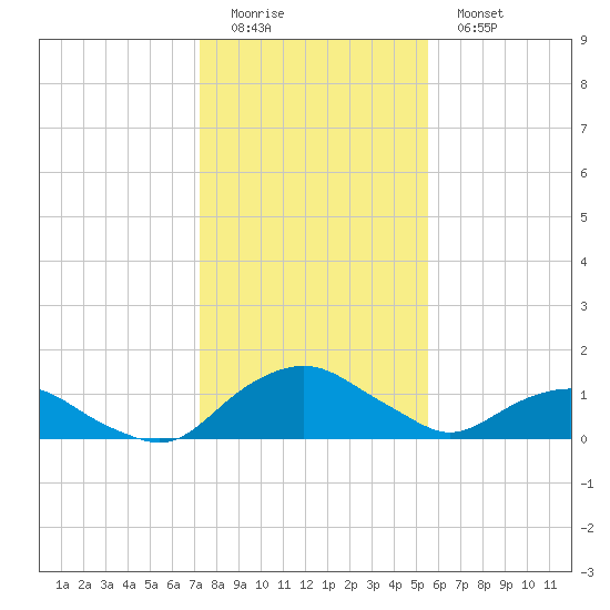 Hammock tide chart for Sunday, December 21, 2025