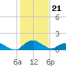 Hammock tide chart for Sunday, December 21, 2025