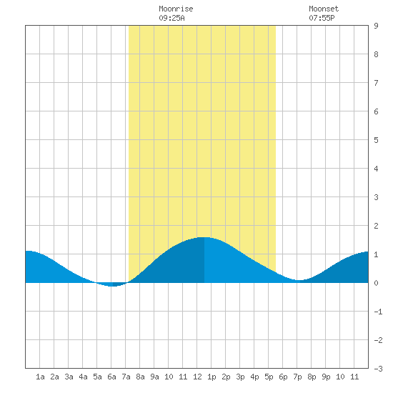 Hammock tide chart for Monday, December 22, 2025