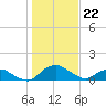 Hammock tide chart for Monday, December 22, 2025