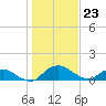 Hammock tide chart for Tuesday, December 23, 2025