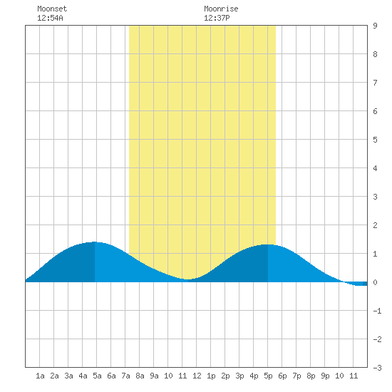 Hammock tide chart for Sunday, December 28, 2025