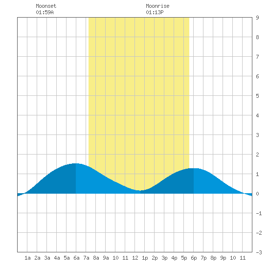 Hammock tide chart for Monday, December 29, 2025