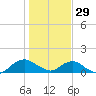 Hammock tide chart for Monday, December 29, 2025