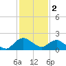Hammock tide chart for Tuesday, December 2, 2025
