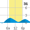 Hammock tide chart for Wednesday, December 31, 2025