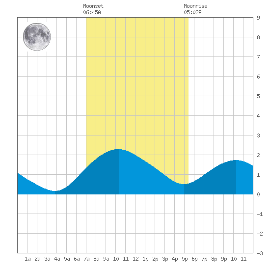 Hammock tide chart for Thursday, December 4, 2025