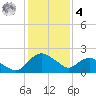 Hammock tide chart for Thursday, December 4, 2025
