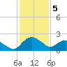 Hammock tide chart for Friday, December 5, 2025