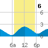 Hammock tide chart for Saturday, December 6, 2025