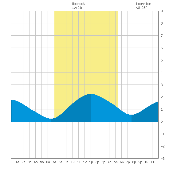 Hammock tide chart for Sunday, December 7, 2025