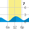 Hammock tide chart for Sunday, December 7, 2025