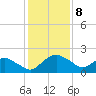 Hammock tide chart for Monday, December 8, 2025