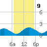 Hammock tide chart for Tuesday, December 9, 2025