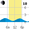 Hammock tide chart for Saturday, January 10, 2026