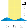 Hammock tide chart for Monday, January 12, 2026