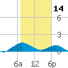 Hammock tide chart for Wednesday, January 14, 2026