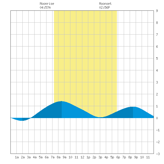 Hammock tide chart for Thursday, January 15, 2026
